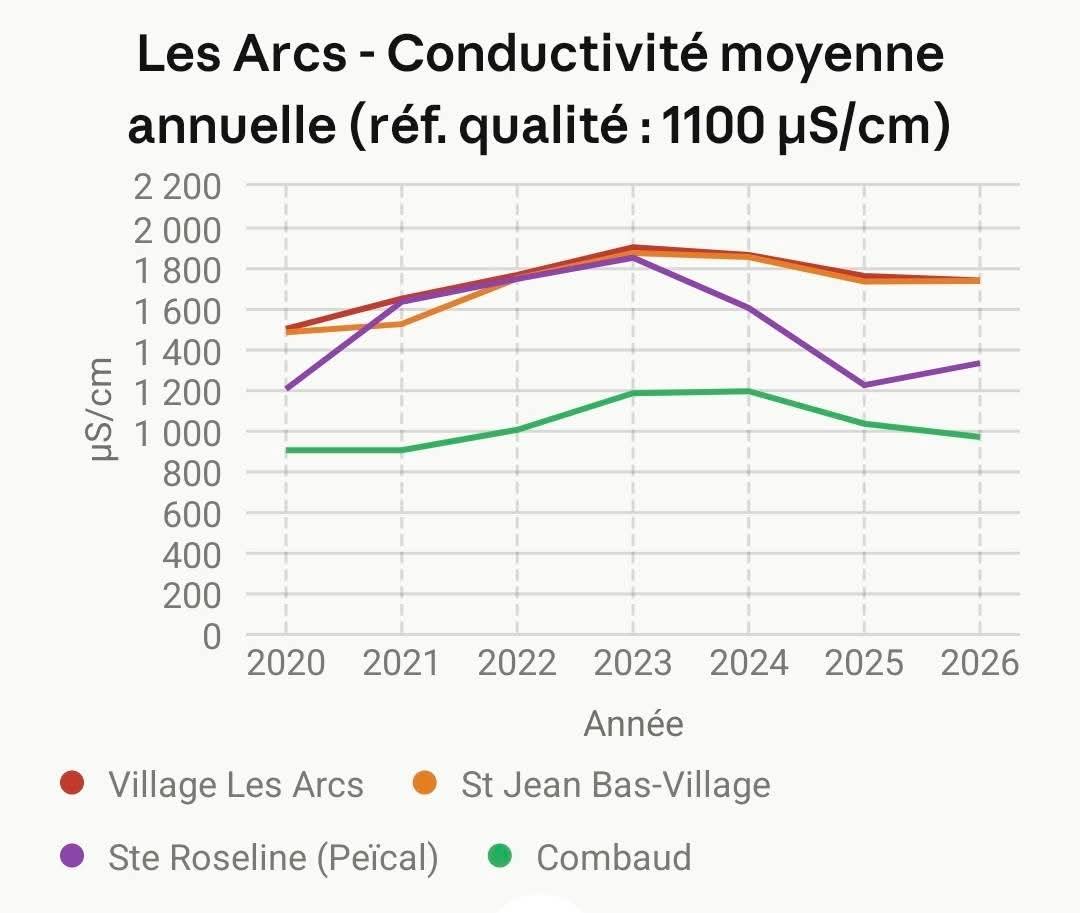 Conductivité moyenne annuelle à Les Arcs, 2020-2026, quatre réseaux