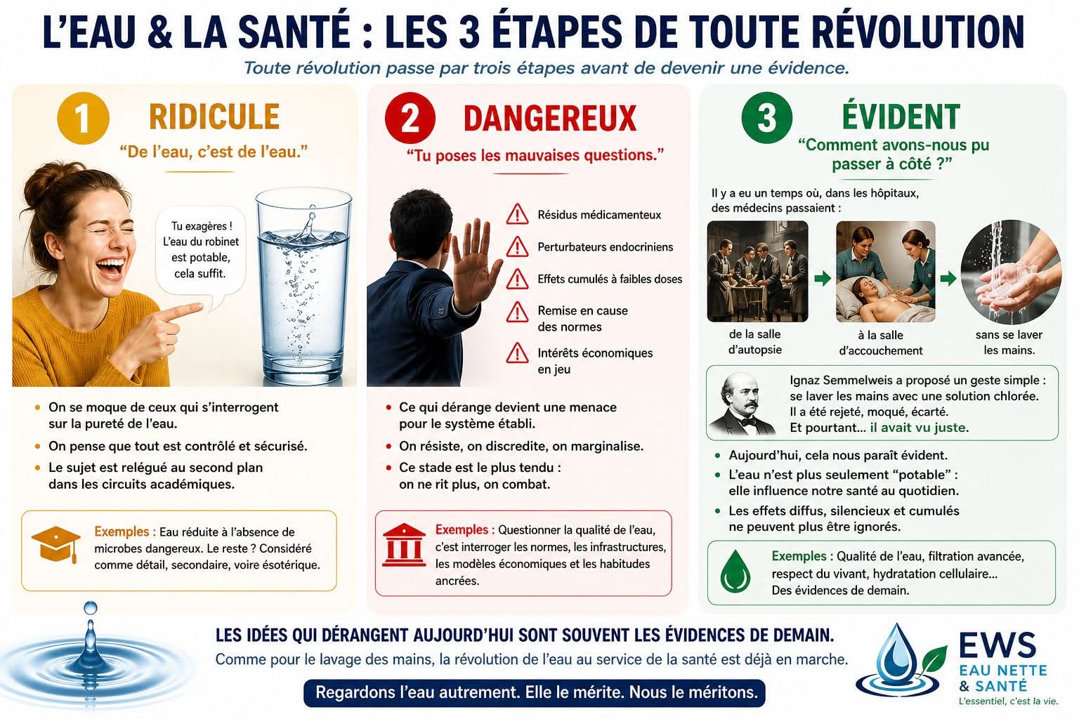 Infographie : les 3 étapes de toute révolution, ridicule, dangereux, évident, illustrée par l'histoire de Semmelweis et le lavage des mains