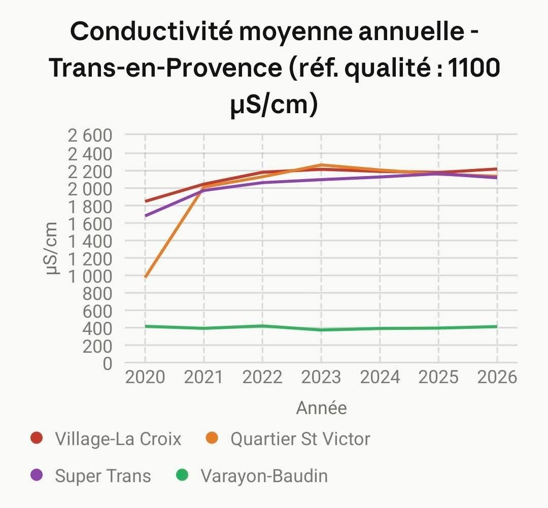 Conductivité moyenne annuelle à Trans-en-Provence, 2020-2026, quatre réseaux