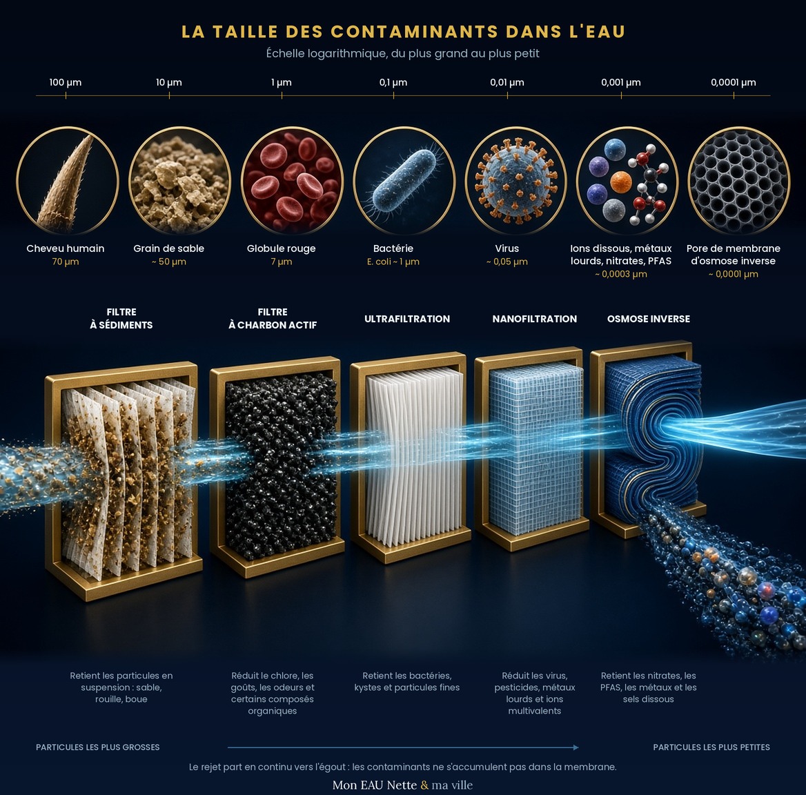 Échelle des contaminants de l'eau, du cheveu humain à 70 microns au pore de membrane d'osmose inverse à 0,0001 micron, et les cinq étages de traitement traversés par le flux.