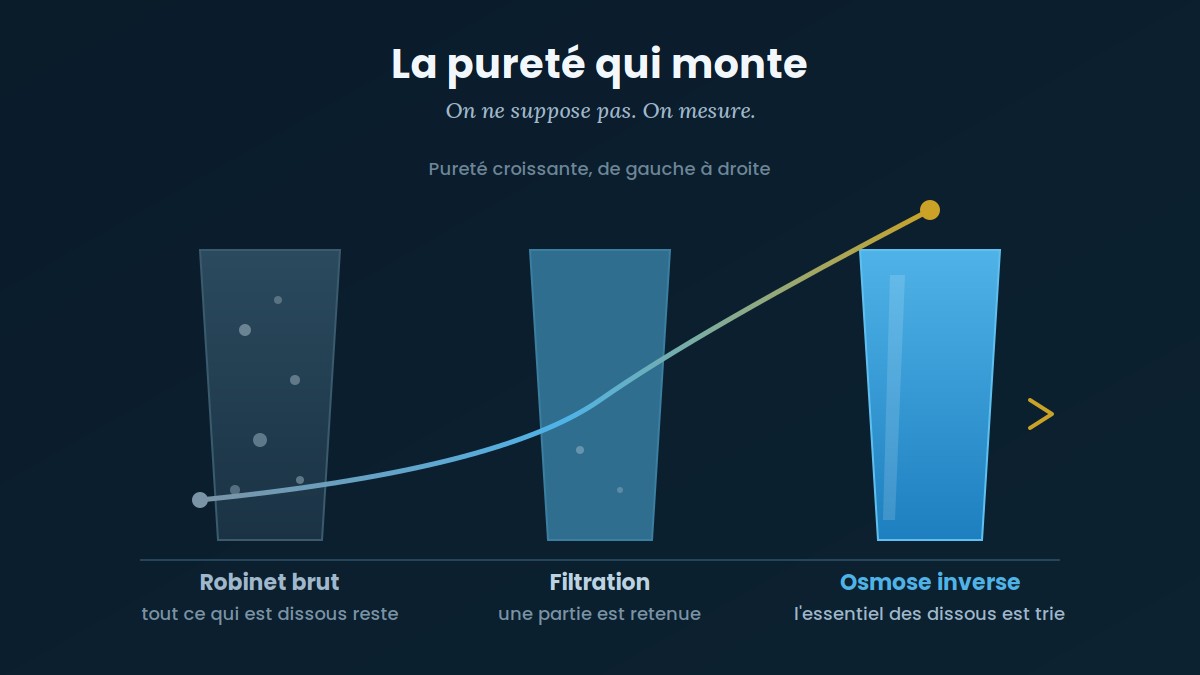 La pureté de l'eau qui augmente, du robinet brut à l'osmose inverse