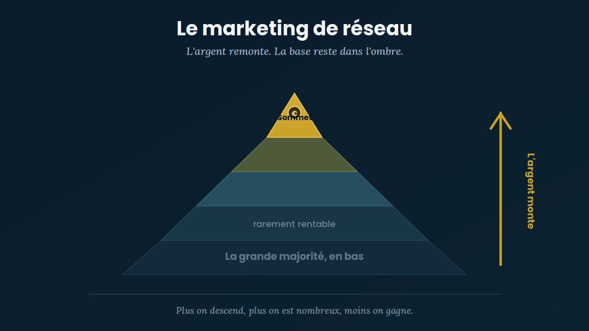 La pyramide du marketing de réseau : l'argent monte, la base reste dans l'ombre