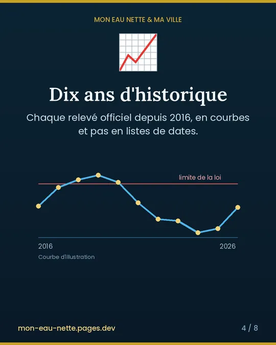Dix ans d'historique : Chaque relevé officiel depuis 2016, en courbes.