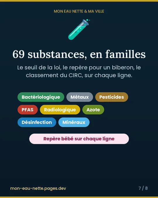 69 substances, en familles : Le seuil de la loi, le repère biberon, le classement du CIRC.
